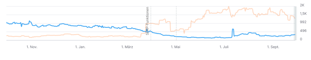 SEO Sichtbarkeit steigt, Werbekosten sinken